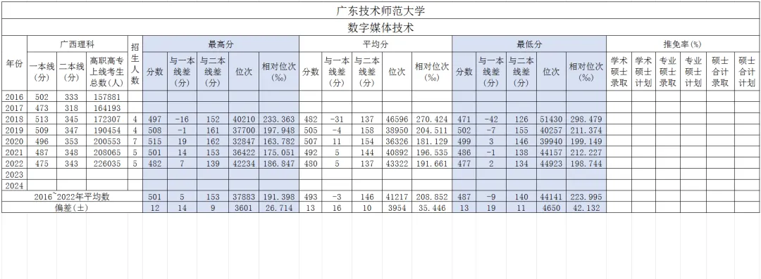 广东技术师范大学计算机科学与技术广西高考历年分数?