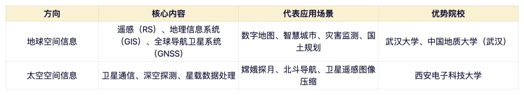 “计算机空间信息与数字技术”:专业好不好?有哪些就业方向?读研读博有必要吗?