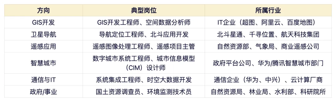 “计算机空间信息与数字技术”:专业好不好?有哪些就业方向?读研读博有必要吗?