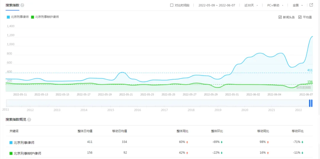 律师互联网营销手册(第一版)