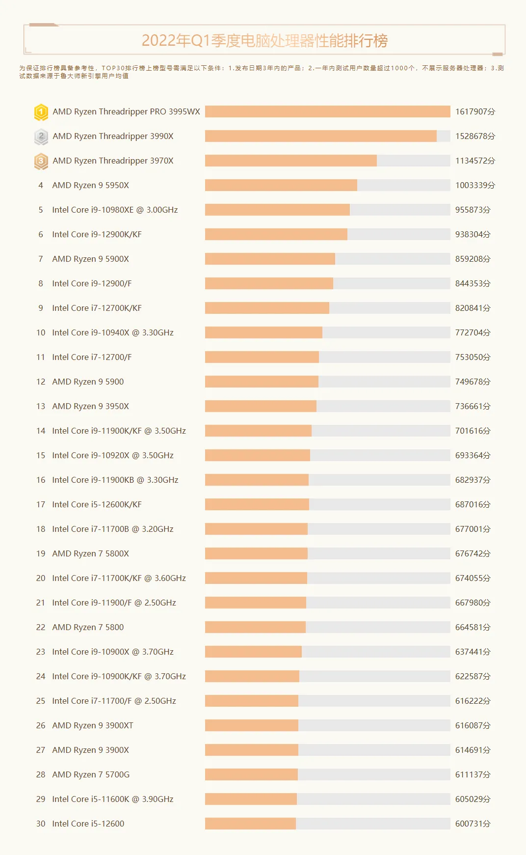 Q1季度电脑硬件报告:intel 12代酷睿笔记本霸榜,显卡小幅降价