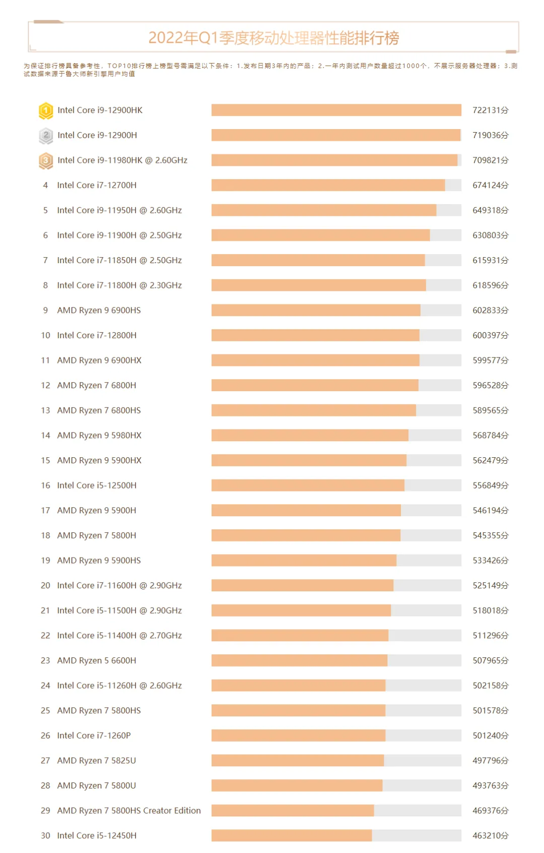 Q1季度电脑硬件报告:intel 12代酷睿笔记本霸榜,显卡小幅降价