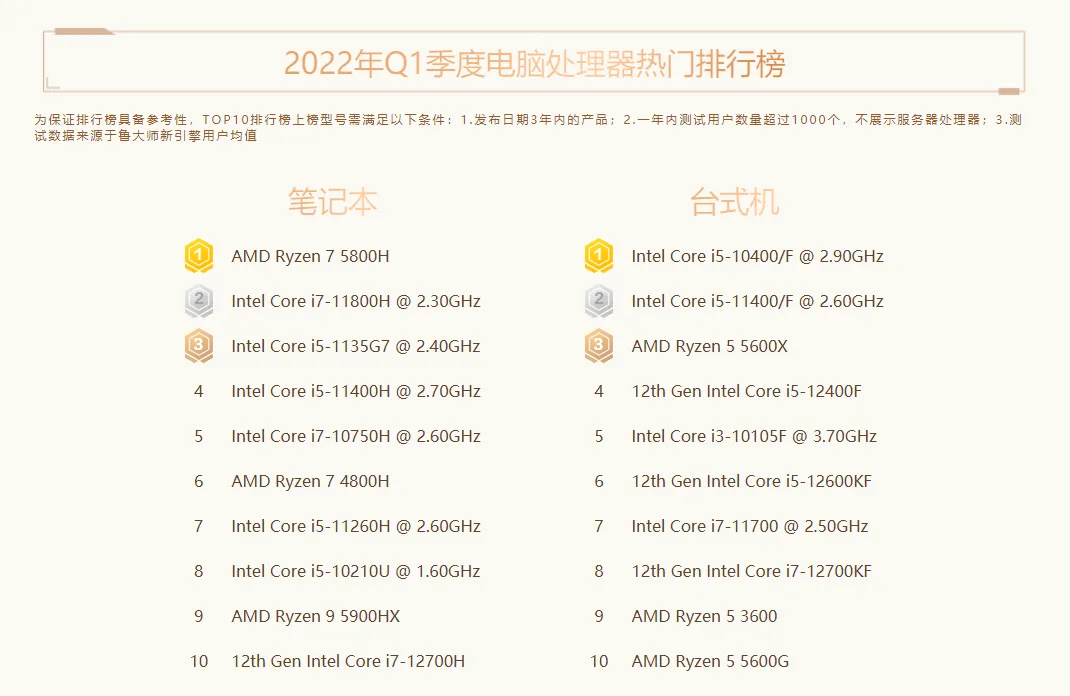 Q1季度电脑硬件报告:intel 12代酷睿笔记本霸榜,显卡小幅降价