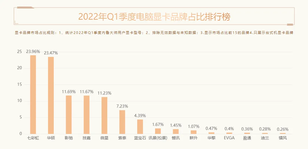 Q1季度电脑硬件报告:intel 12代酷睿笔记本霸榜,显卡小幅降价