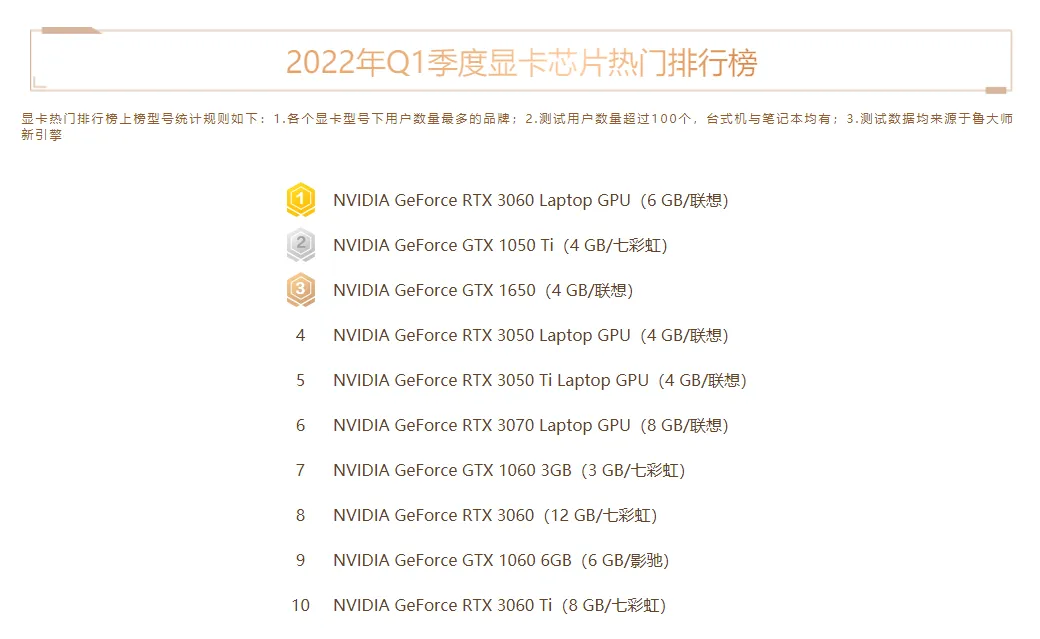 Q1季度电脑硬件报告:intel 12代酷睿笔记本霸榜,显卡小幅降价