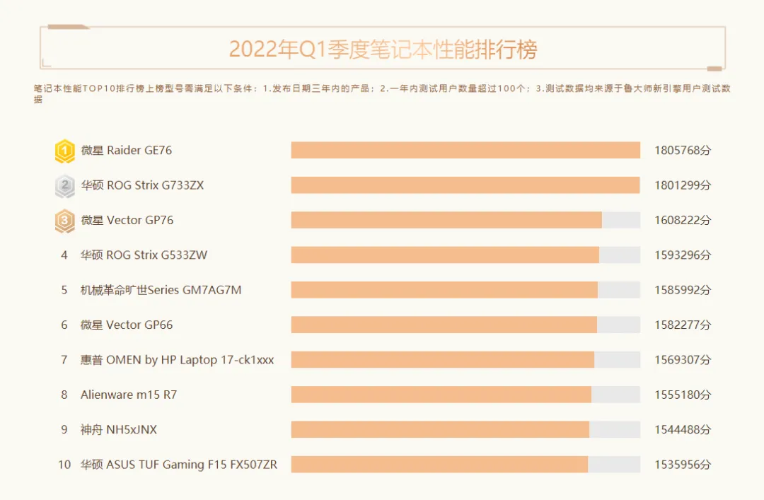 Q1季度电脑硬件报告:intel 12代酷睿笔记本霸榜,显卡小幅降价
