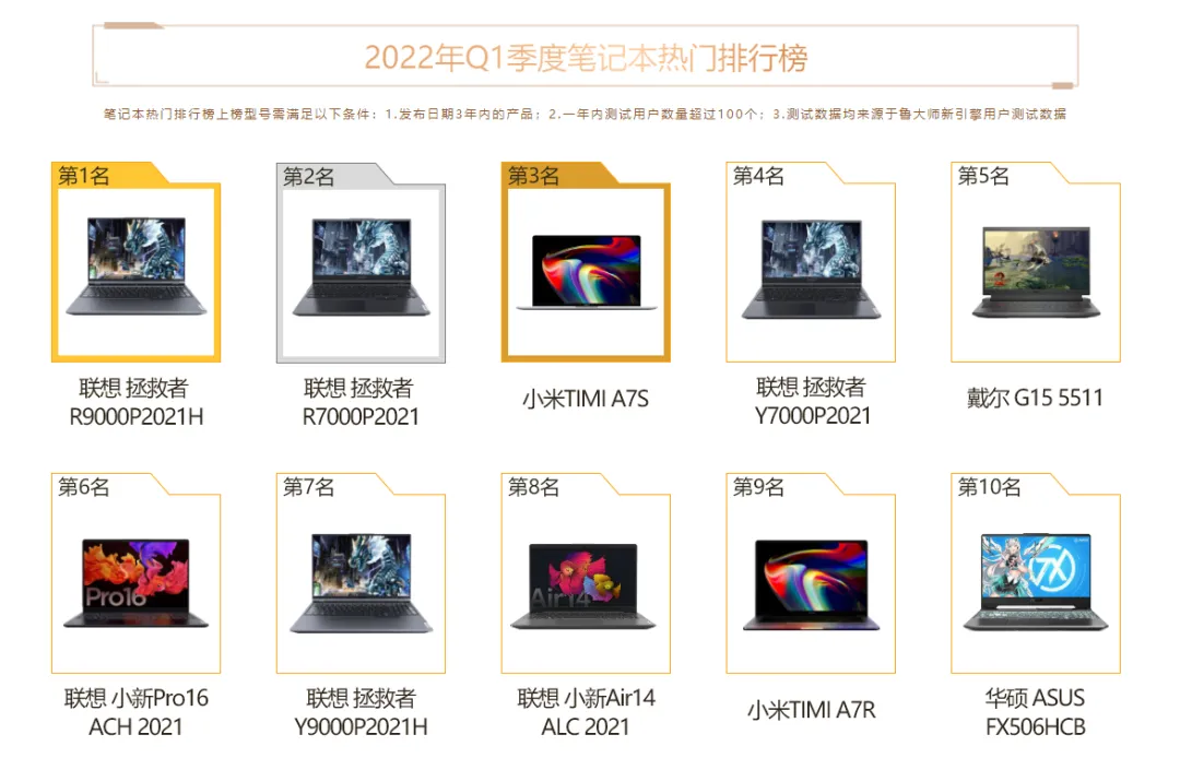 Q1季度电脑硬件报告:intel 12代酷睿笔记本霸榜,显卡小幅降价