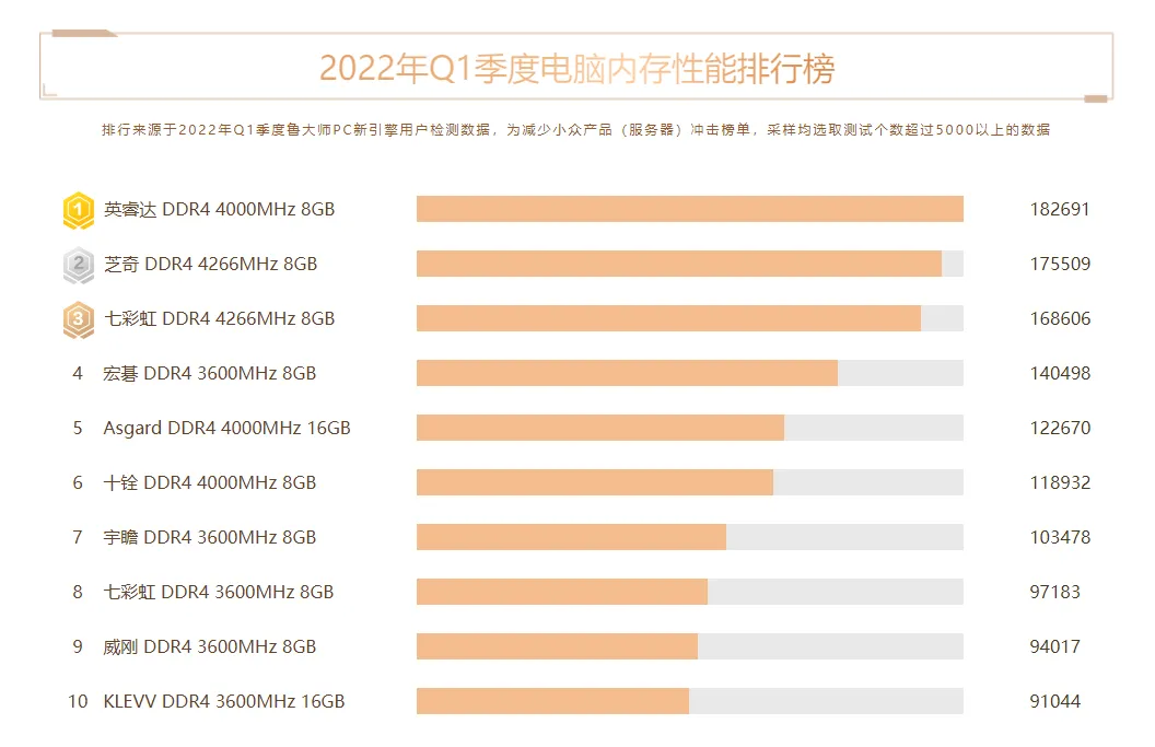 Q1季度电脑硬件报告:intel 12代酷睿笔记本霸榜,显卡小幅降价