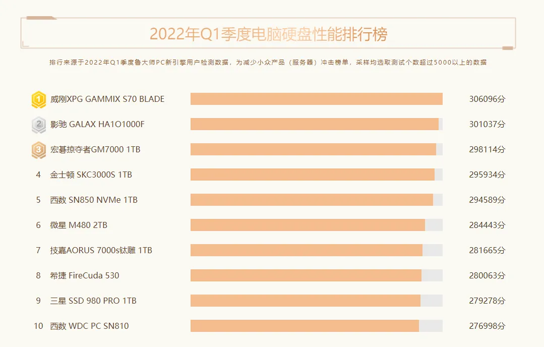 Q1季度电脑硬件报告:intel 12代酷睿笔记本霸榜,显卡小幅降价