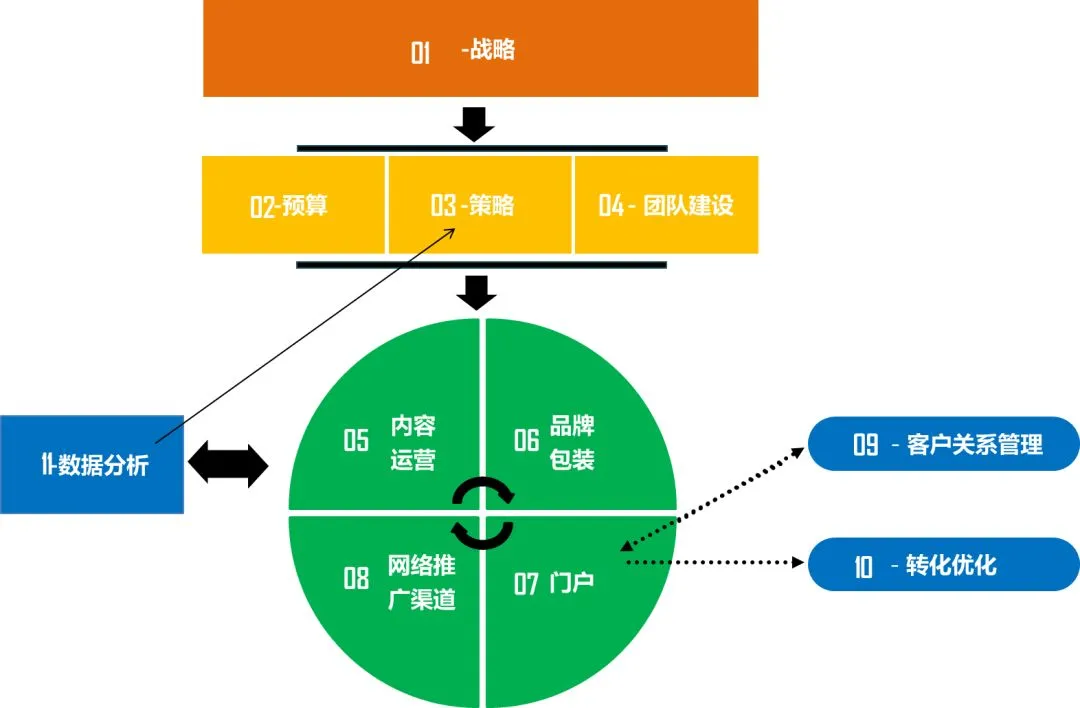 网络营销工作8年,我找到了一条中小企业可以复制的营销之路