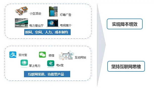 从“拼团裂变营销”小谈电力互联网营销新借鉴