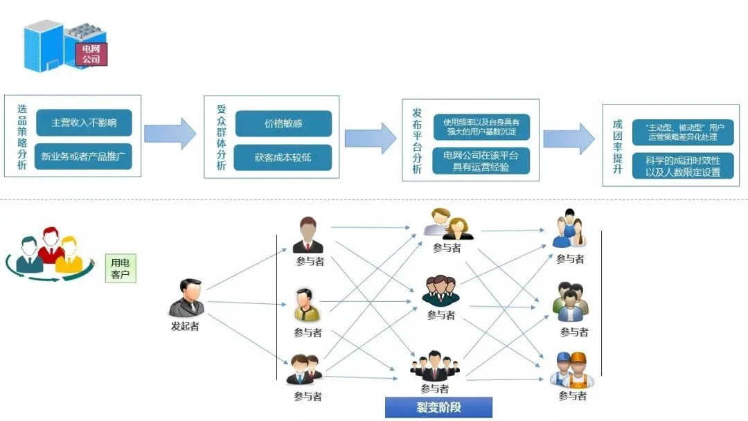 从“拼团裂变营销”小谈电力互联网营销新借鉴