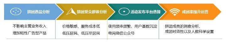 从“拼团裂变营销”小谈电力互联网营销新借鉴
