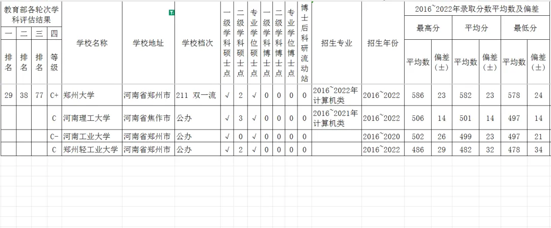 河南省计算机科学与技术强校16~22年广西高考分数平均数?