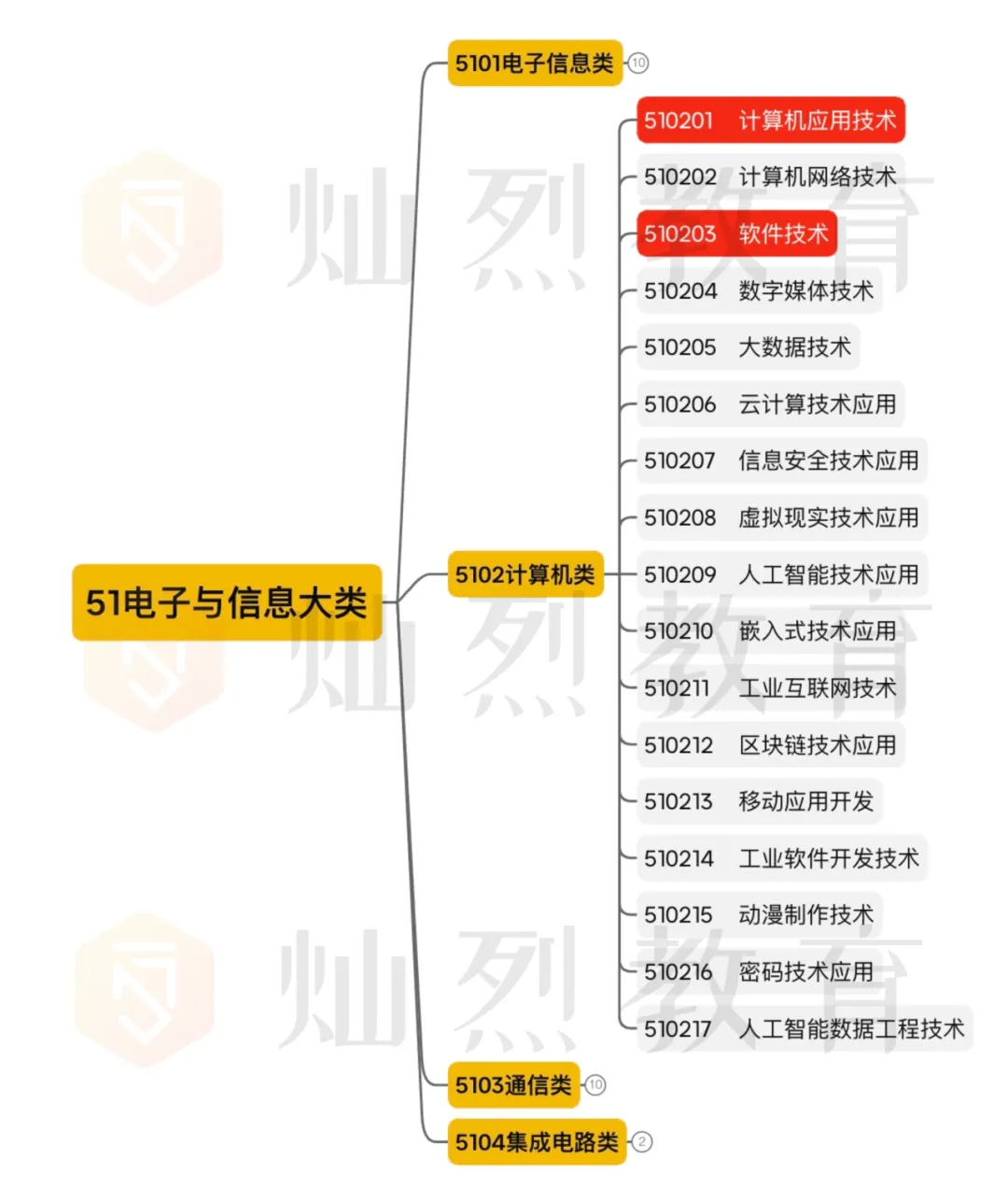 【单招专业库】计算机类(计算机应用技术、软件技术)|用代码敲出不一样的人生