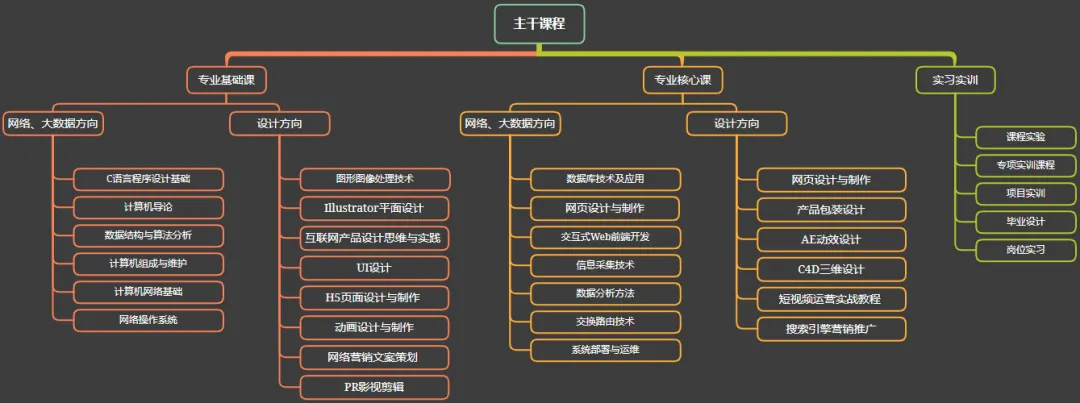 【单招专业库】计算机类(计算机应用技术、软件技术)|用代码敲出不一样的人生