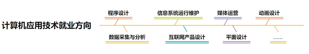 【单招专业库】计算机类(计算机应用技术、软件技术)|用代码敲出不一样的人生