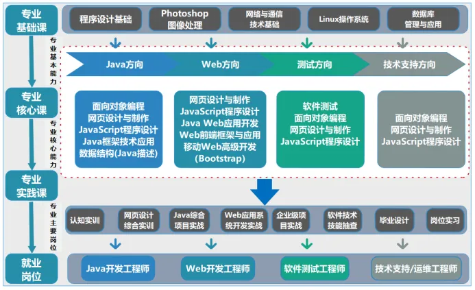 【单招专业库】计算机类(计算机应用技术、软件技术)|用代码敲出不一样的人生
