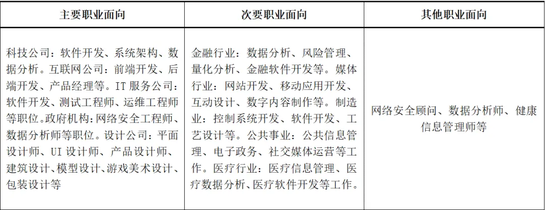 【单招专业库】计算机类(计算机应用技术、软件技术)|用代码敲出不一样的人生