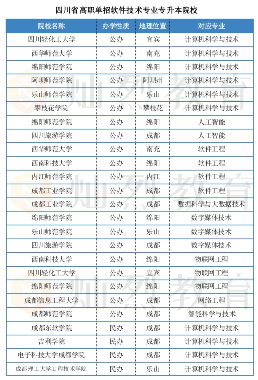 【单招专业库】计算机类(计算机应用技术、软件技术)|用代码敲出不一样的人生
