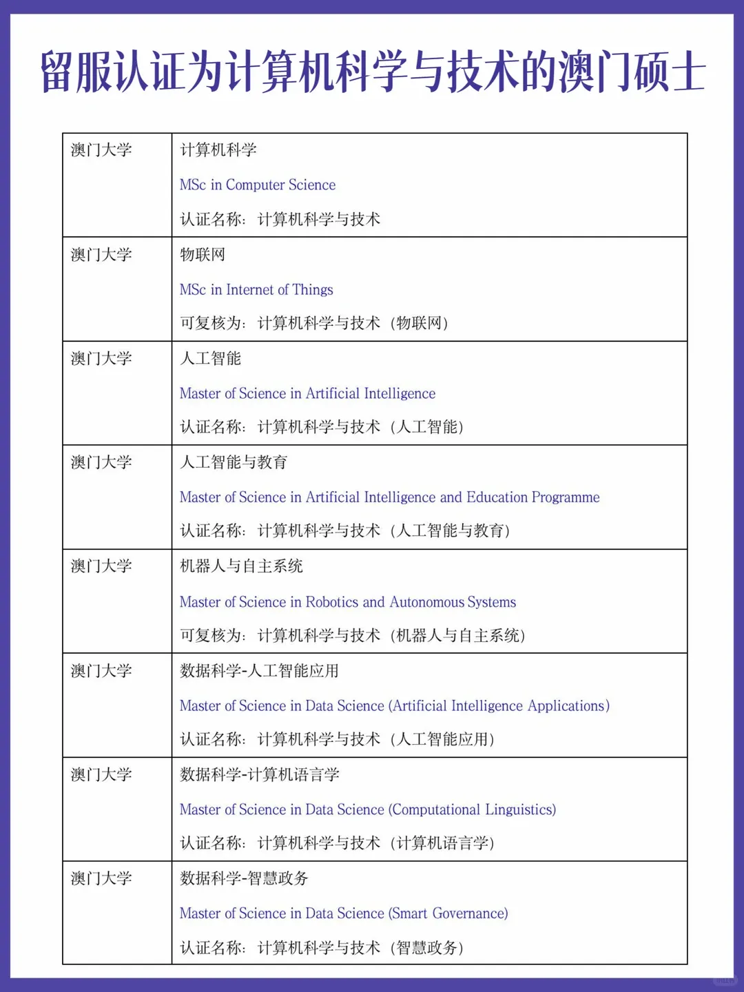 认证名称为计算机科学与技术的澳门硕士专业