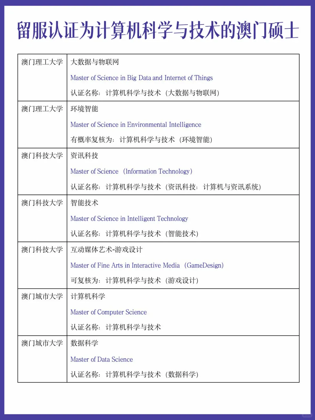 认证名称为计算机科学与技术的澳门硕士专业