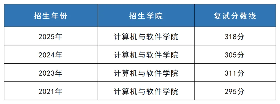 081200计算机科学与技术考研 | 深圳大学报考攻略