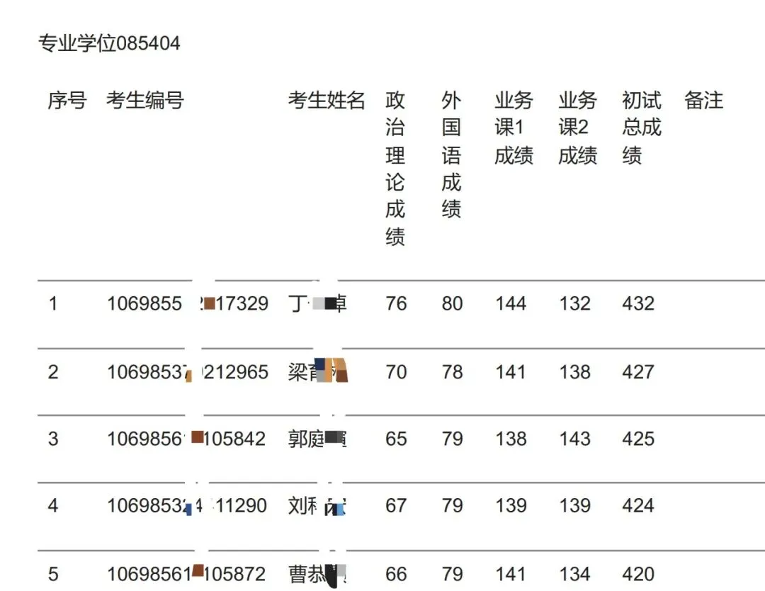 那年考研:计算机技术404分调剂上了双非
