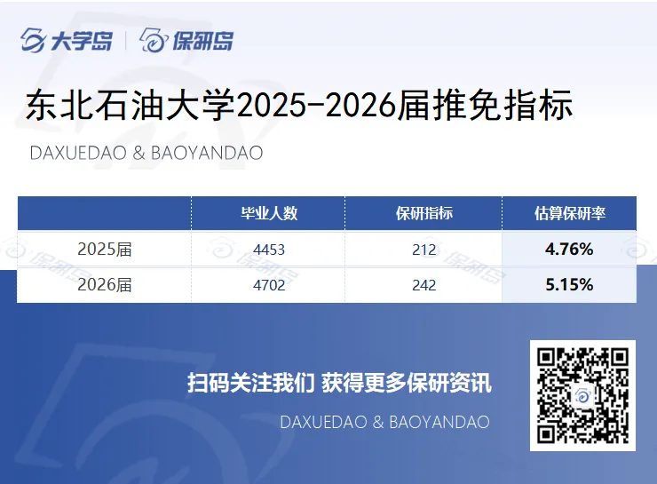 增加5人!东北石油大学计算机与信息技术学院2026届保研名额25人!