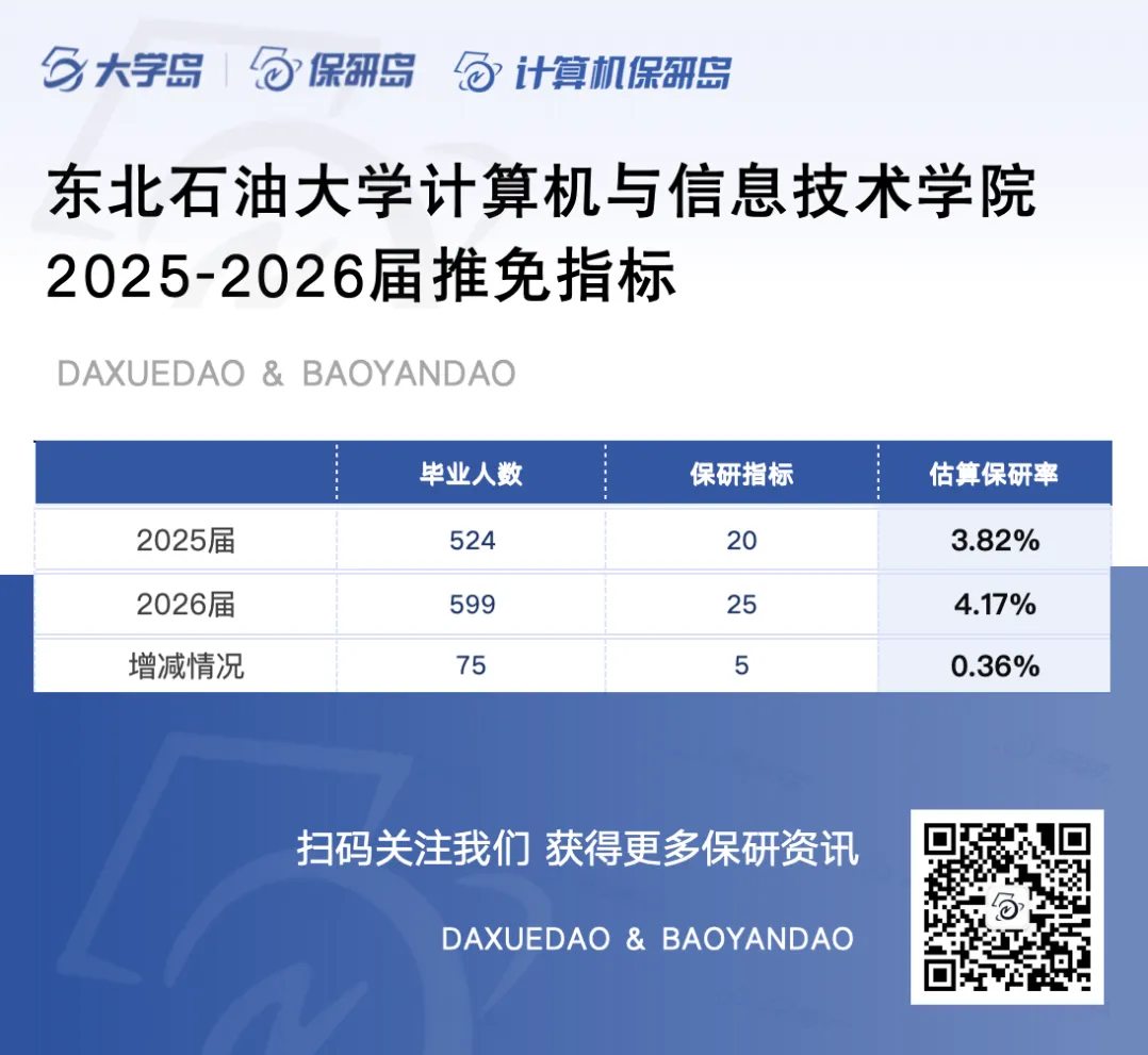 增加5人!东北石油大学计算机与信息技术学院2026届保研名额25人!
