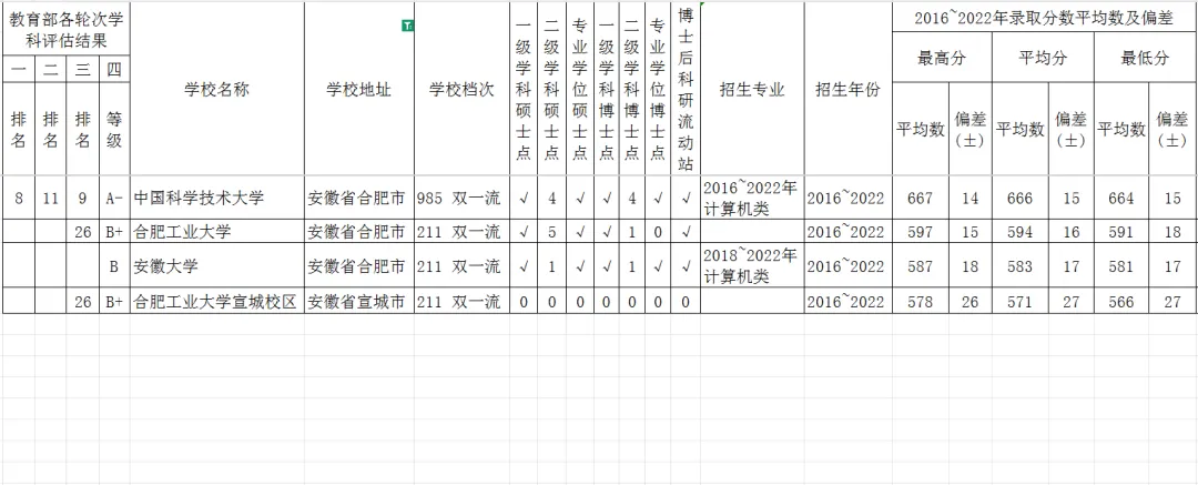 安徽省计算机科学与技术强校16~22年广西高考分数平均数?
