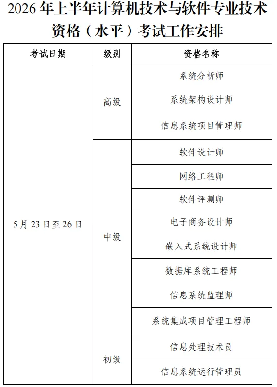 【计算机技术与软件专业技术资格】2026考试工作安排,人社部与工信部联合颁证→权威.广泛应用于升职加薪、广州、深圳等入户,一年考两次