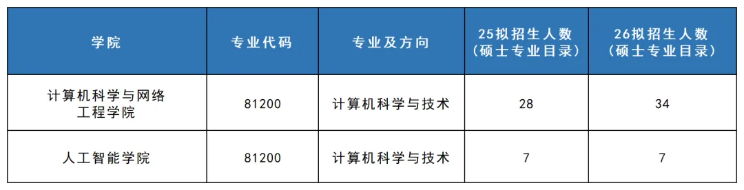 081200计算机科学与技术考研 | 广州大学报考攻略