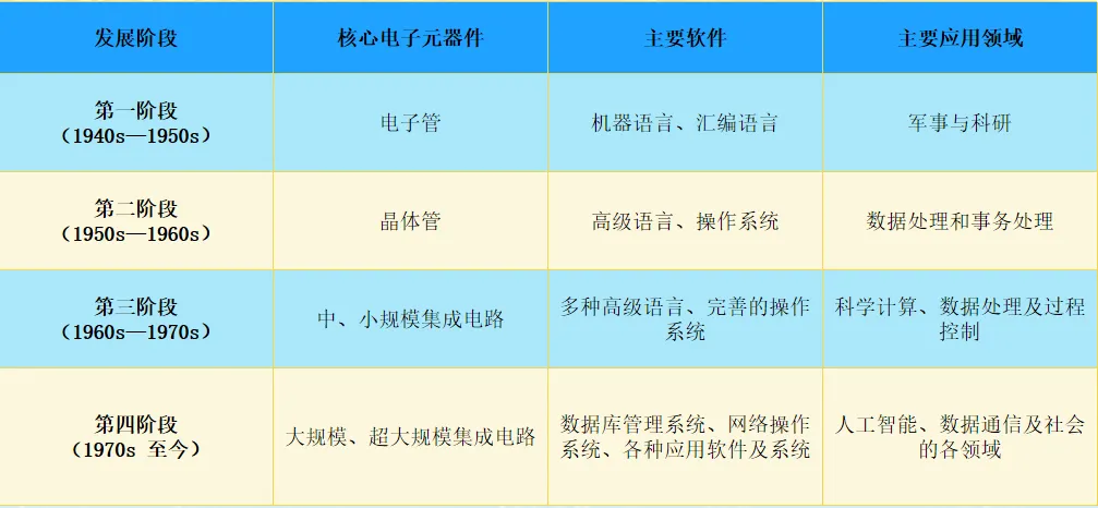 计算机的发展阶段和主要硬件 #计算机基础
