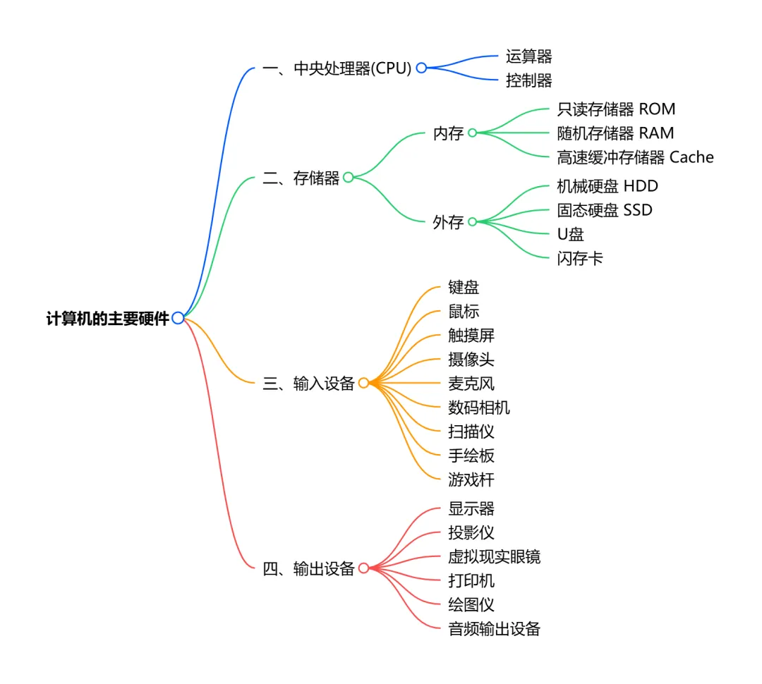 计算机的发展阶段和主要硬件 #计算机基础