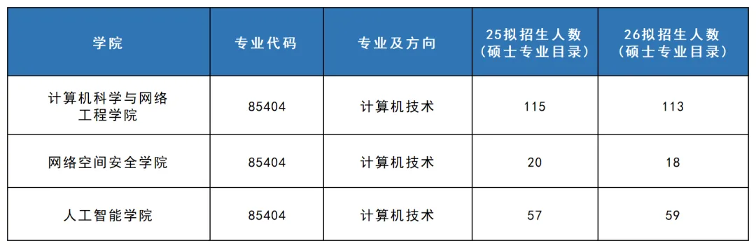 085404计算机技术考研 | 广州大学报考攻略