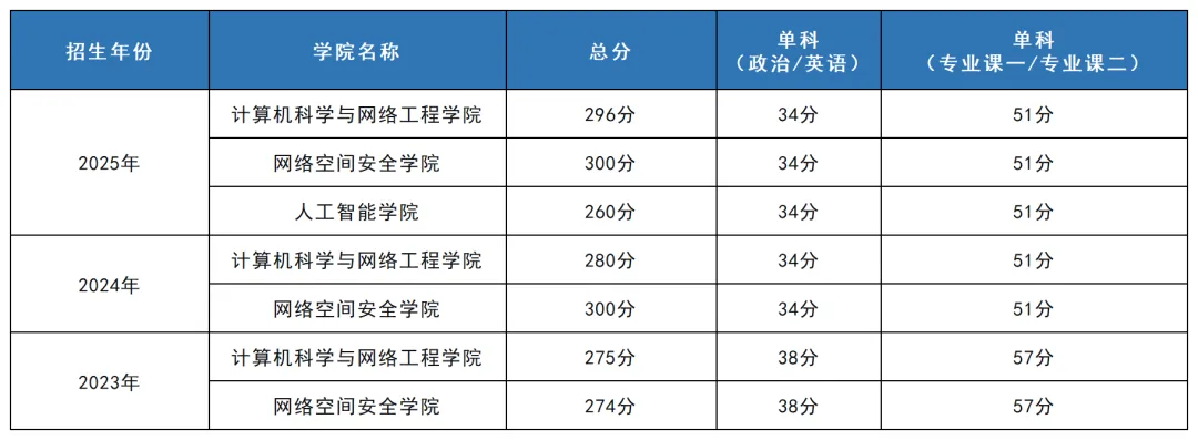 085404计算机技术考研 | 广州大学报考攻略