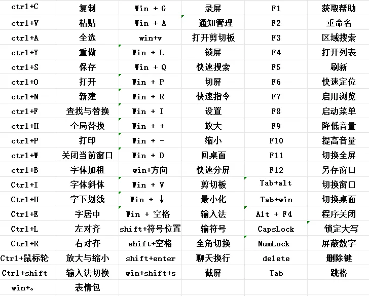 实用技能分享-电脑基础知识-电脑快捷键