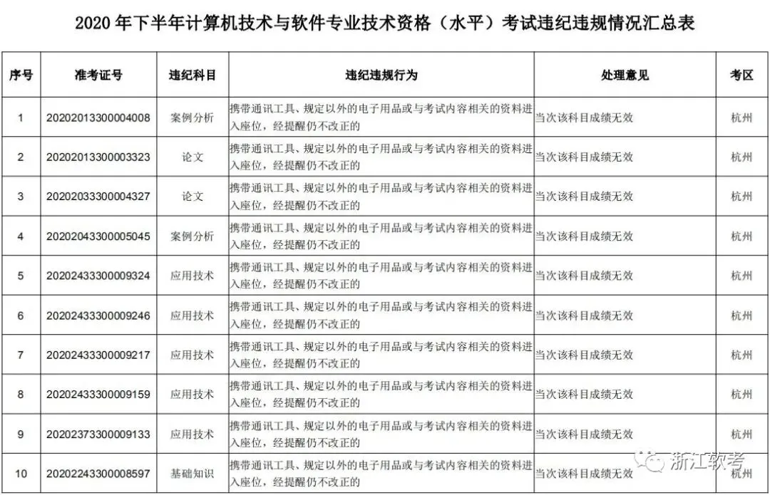 2020年下半年计算机技术与软件专业技术资格(水平)考试(浙江考区)违纪违规拟处理公告