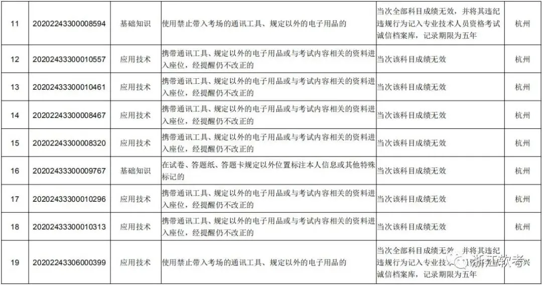 2020年下半年计算机技术与软件专业技术资格(水平)考试(浙江考区)违纪违规拟处理公告
