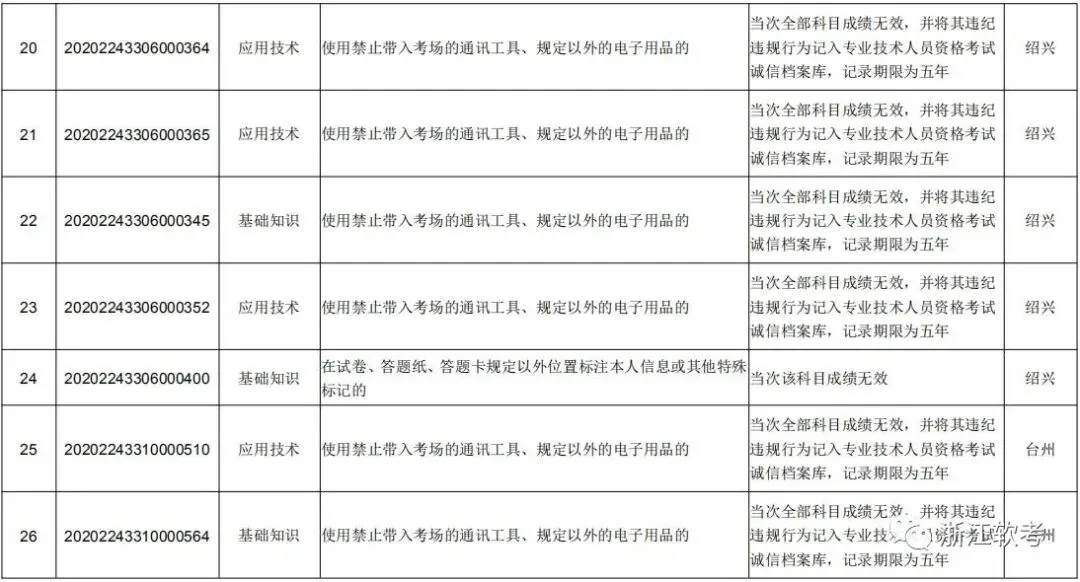 2020年下半年计算机技术与软件专业技术资格(水平)考试(浙江考区)违纪违规拟处理公告