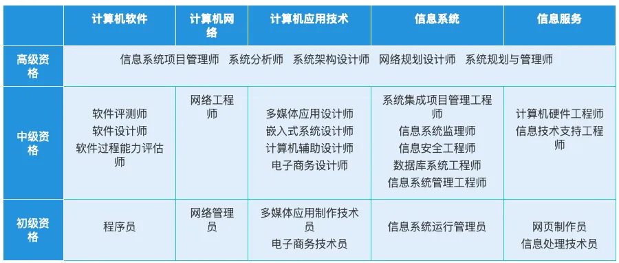 软考报名即将开始,2026年度计算机技术与软件专业技术资格考试工作安排