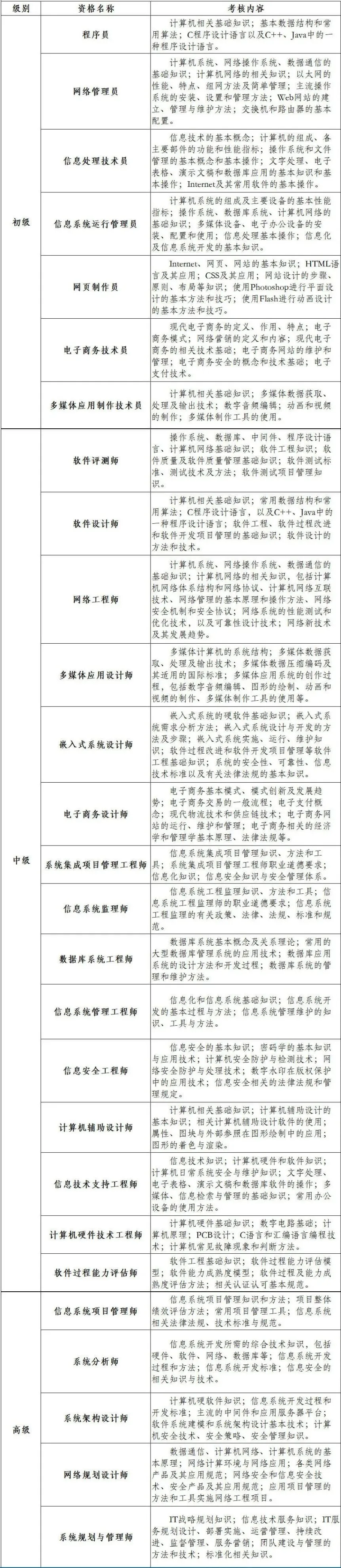 赛事通知 | 2026年度计算机技术与软件专业技术资格(水平)考试