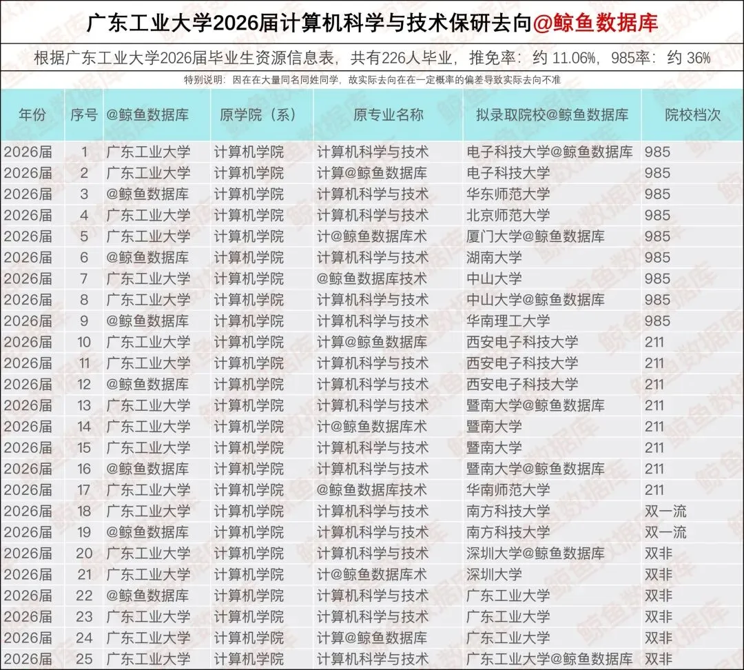 广东工业大学2026届计算机科学与技术保研去向