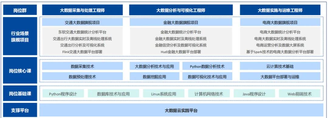 计算机信息工程学院 | 大数据技术专业
