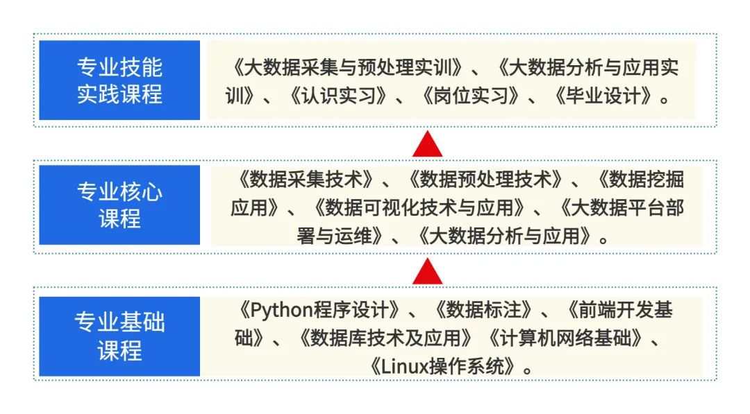 计算机信息工程学院 | 大数据技术专业