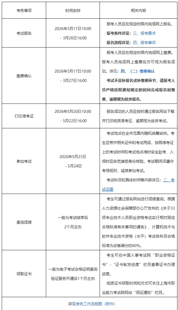 上海2026年上半年计算机技术与软件专业技术资格(水平)考试报名通知