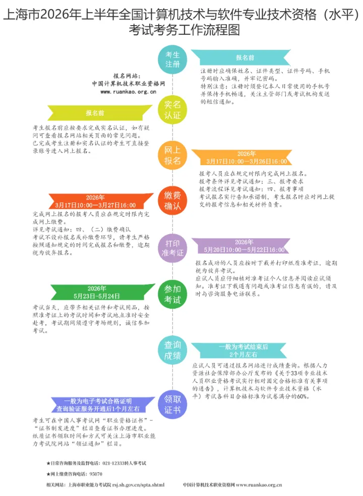 上海2026年上半年计算机技术与软件专业技术资格(水平)考试报名通知