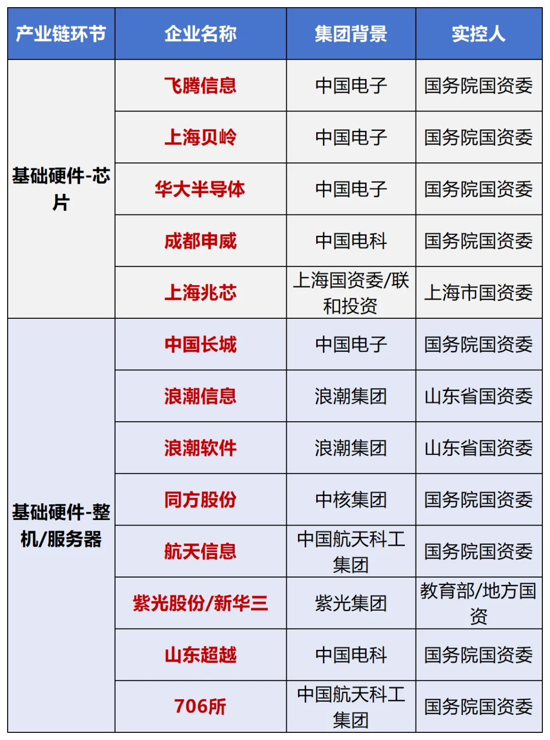 计算机硬件央国企:芯片自主看央企,整机并进央地协同!