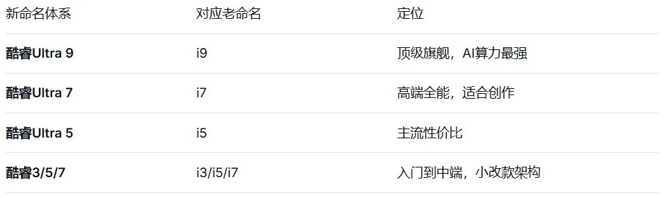 电脑硬件科普系列—(CPU):英特尔 vs AMD,2026年CPU型号一网打尽
